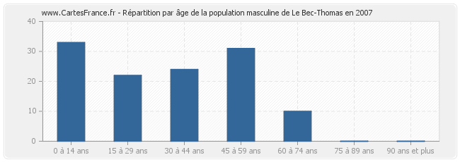 Répartition par âge de la population masculine de Le Bec-Thomas en 2007